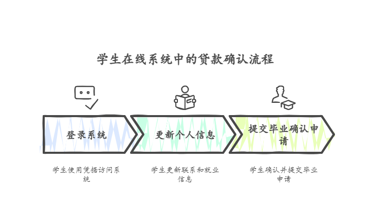 关于毕业生生源地国家助学贷款还款确认的通知 - visual selection.png